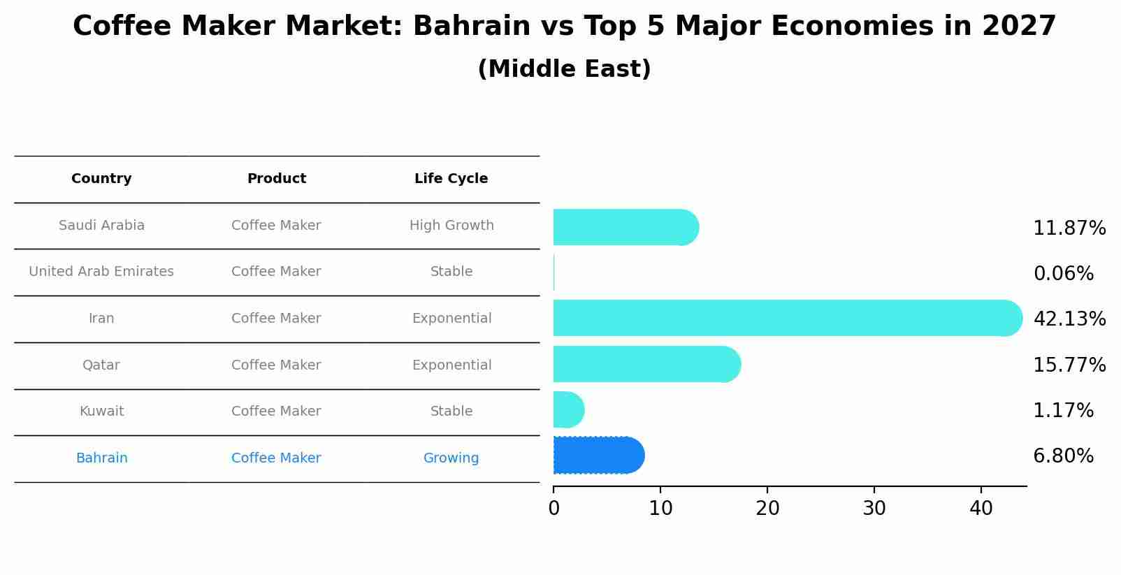 Coffee Maker Market: Bahrain vs Top 5 Major Economies in 2027 (Middle East)