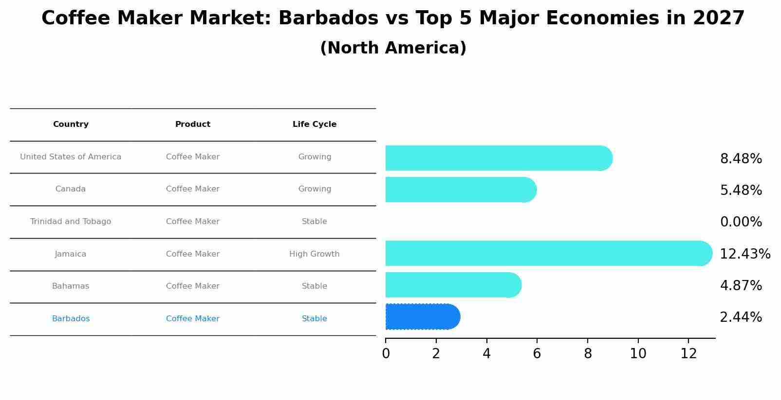 Coffee Maker Market: Barbados vs Top 5 Major Economies in 2027 (North America)