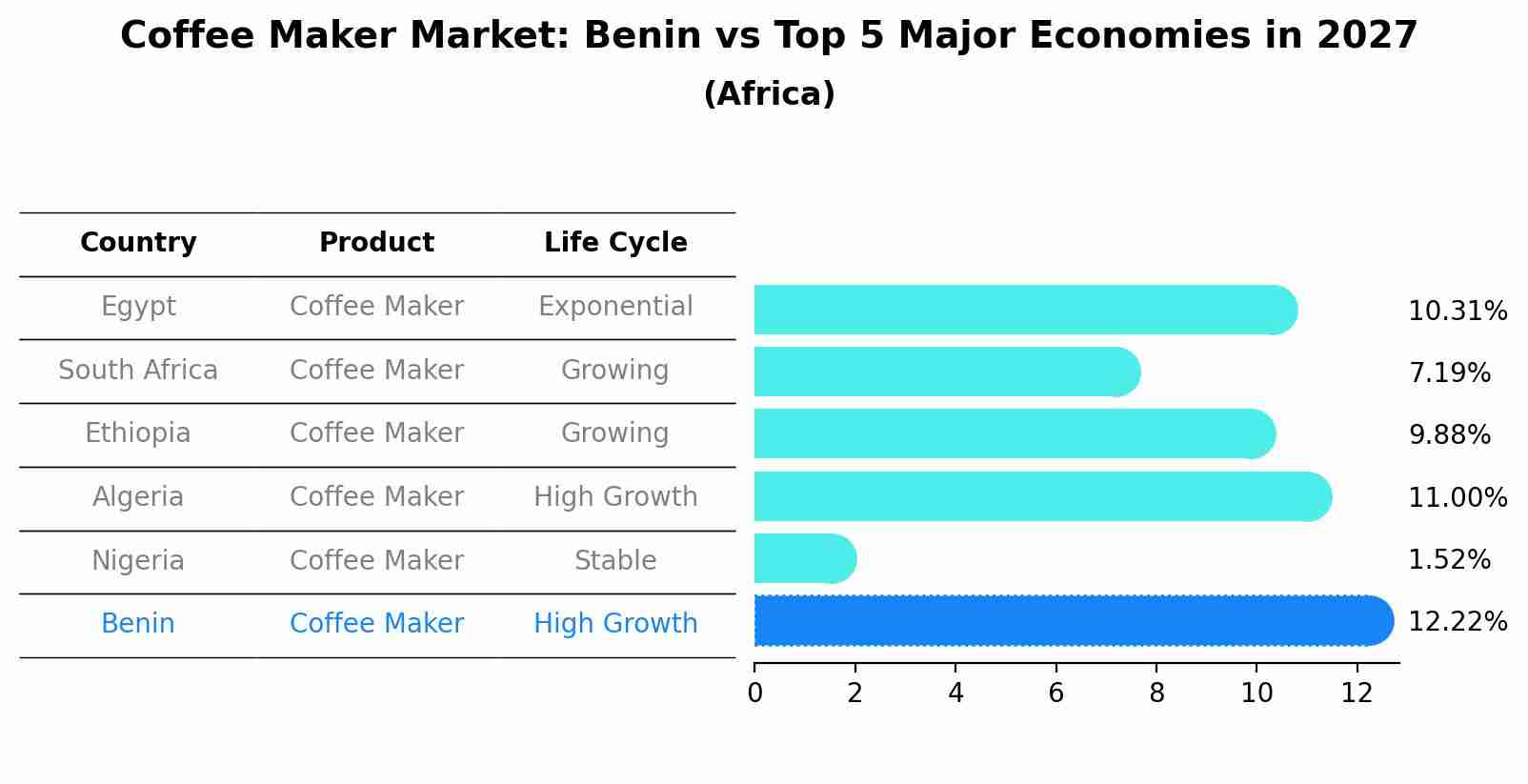 Coffee Maker Market: Benin vs Top 5 Major Economies in 2027 (Africa)