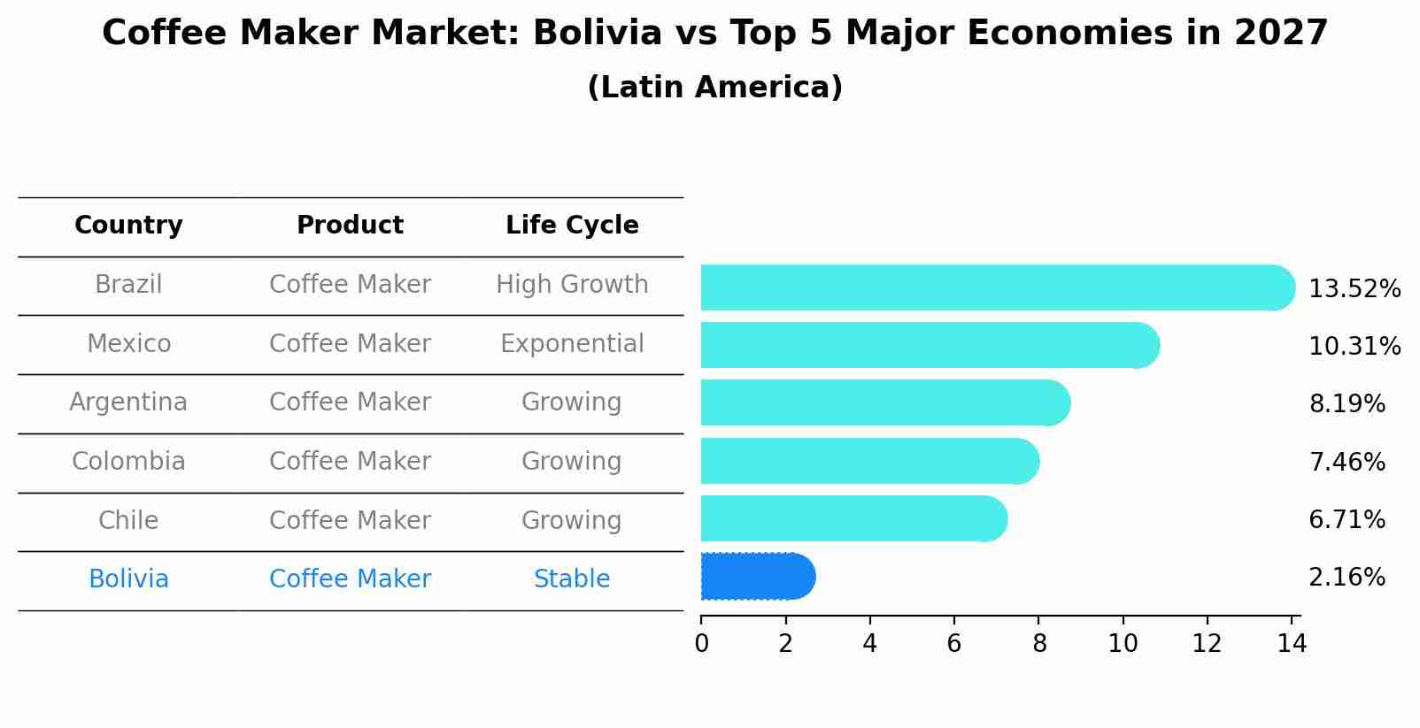 Coffee Maker Market: Bolivia vs Top 5 Major Economies in 2027 (Latin America)