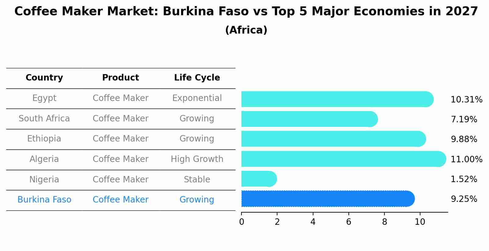 Coffee Maker Market: Burkina Faso vs Top 5 Major Economies in 2027 (Africa)