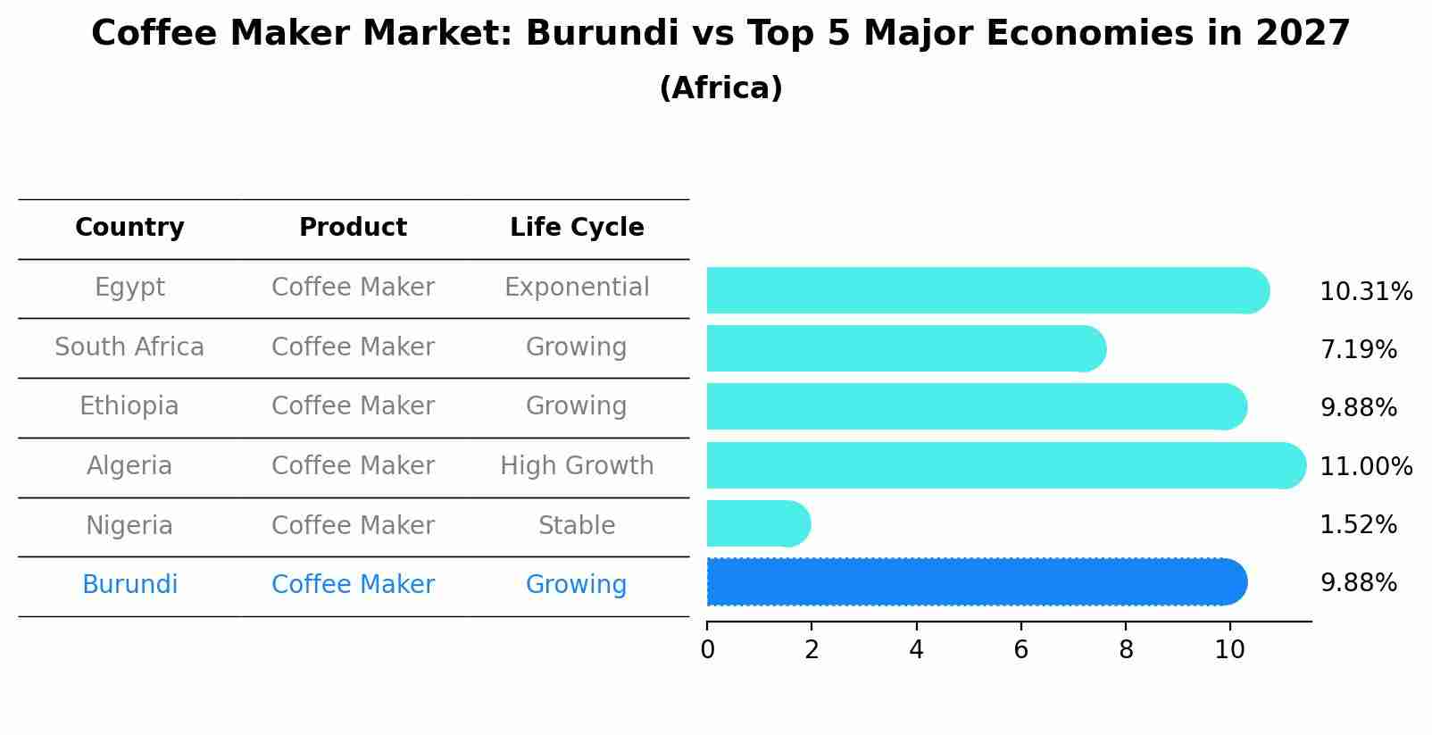Coffee Maker Market: Burundi vs Top 5 Major Economies in 2027 (Africa)