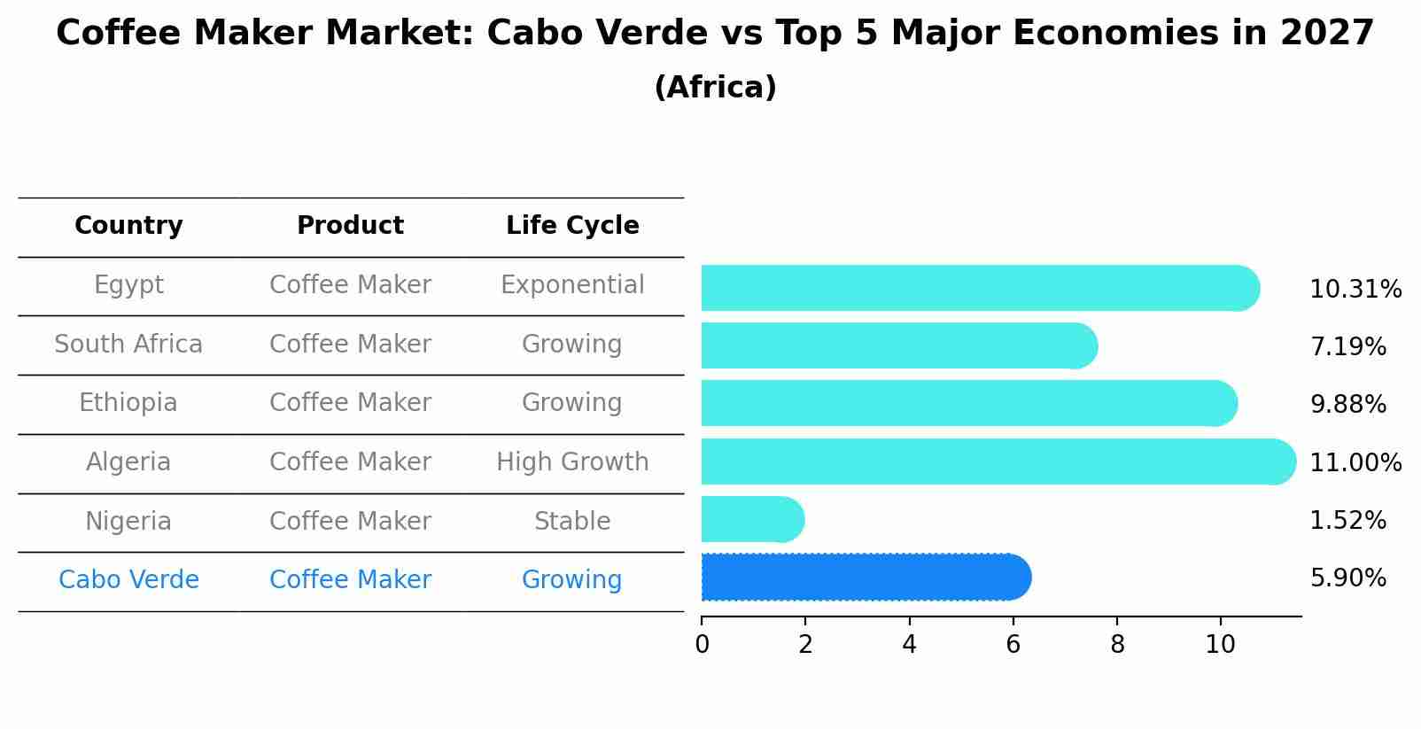 Coffee Maker Market: Cabo Verde vs Top 5 Major Economies in 2027 (Africa)