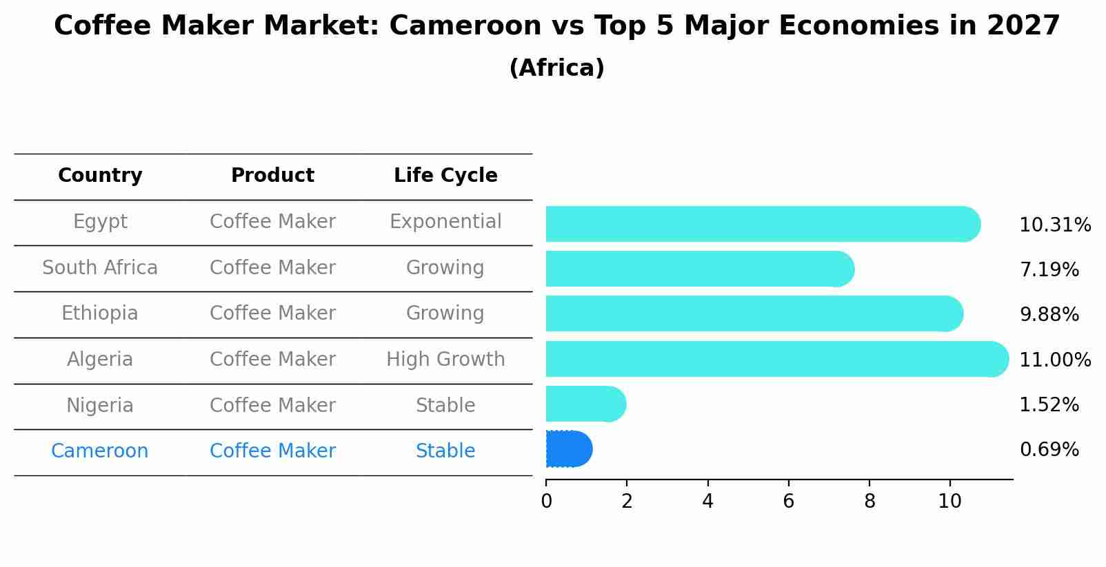Coffee Maker Market: Cameroon vs Top 5 Major Economies in 2027 (Africa)