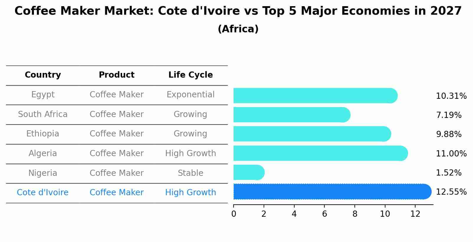 Coffee Maker Market: Cote d'Ivoire vs Top 5 Major Economies in 2027 (Africa)