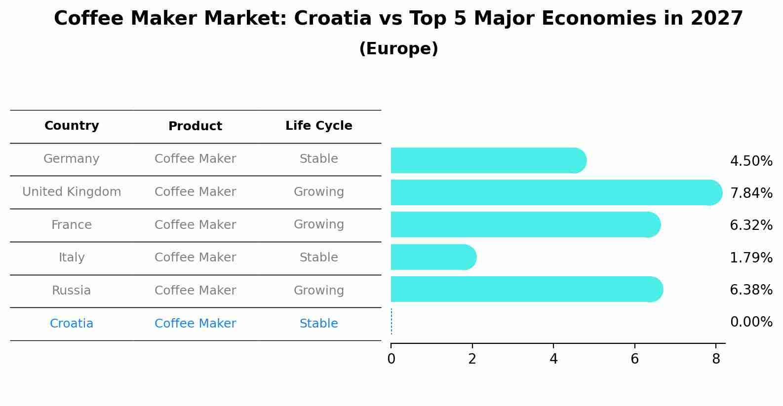Coffee Maker Market: Croatia vs Top 5 Major Economies in 2027 (Europe)