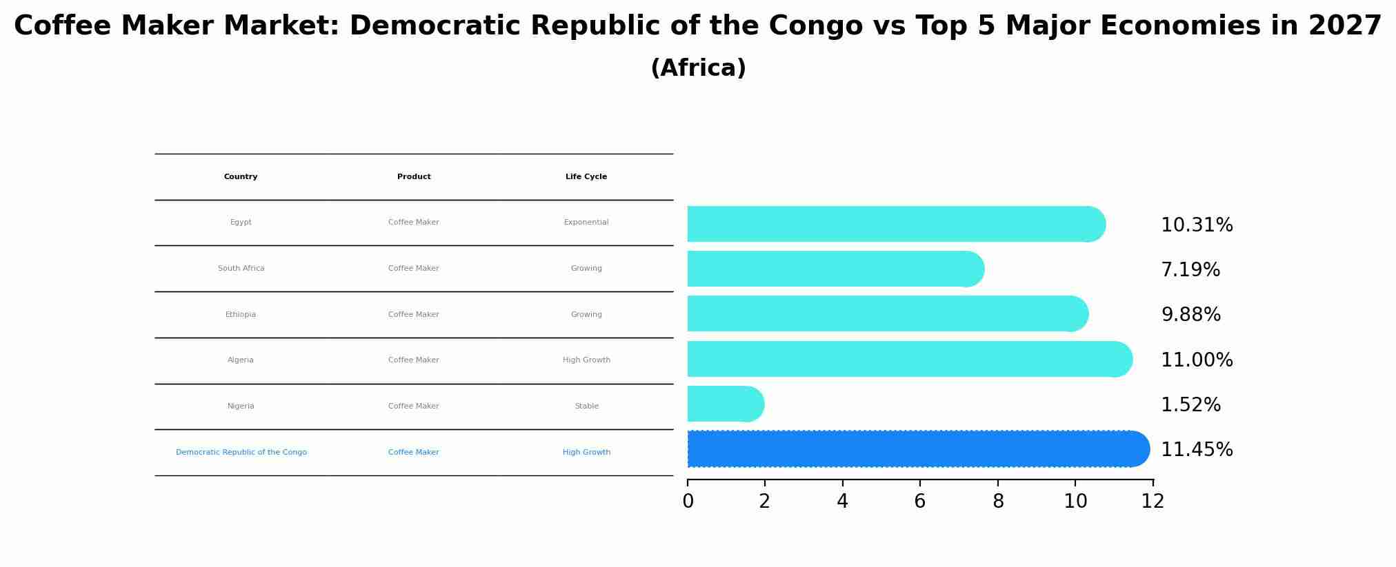Coffee Maker Market: Democratic Republic of the Congo vs Top 5 Major Economies in 2027 (Africa)