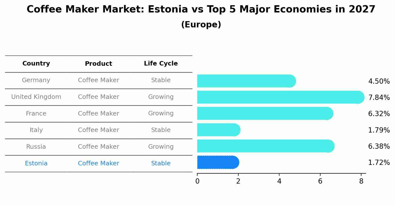 Coffee Maker Market: Estonia vs Top 5 Major Economies in 2027 (Europe)
