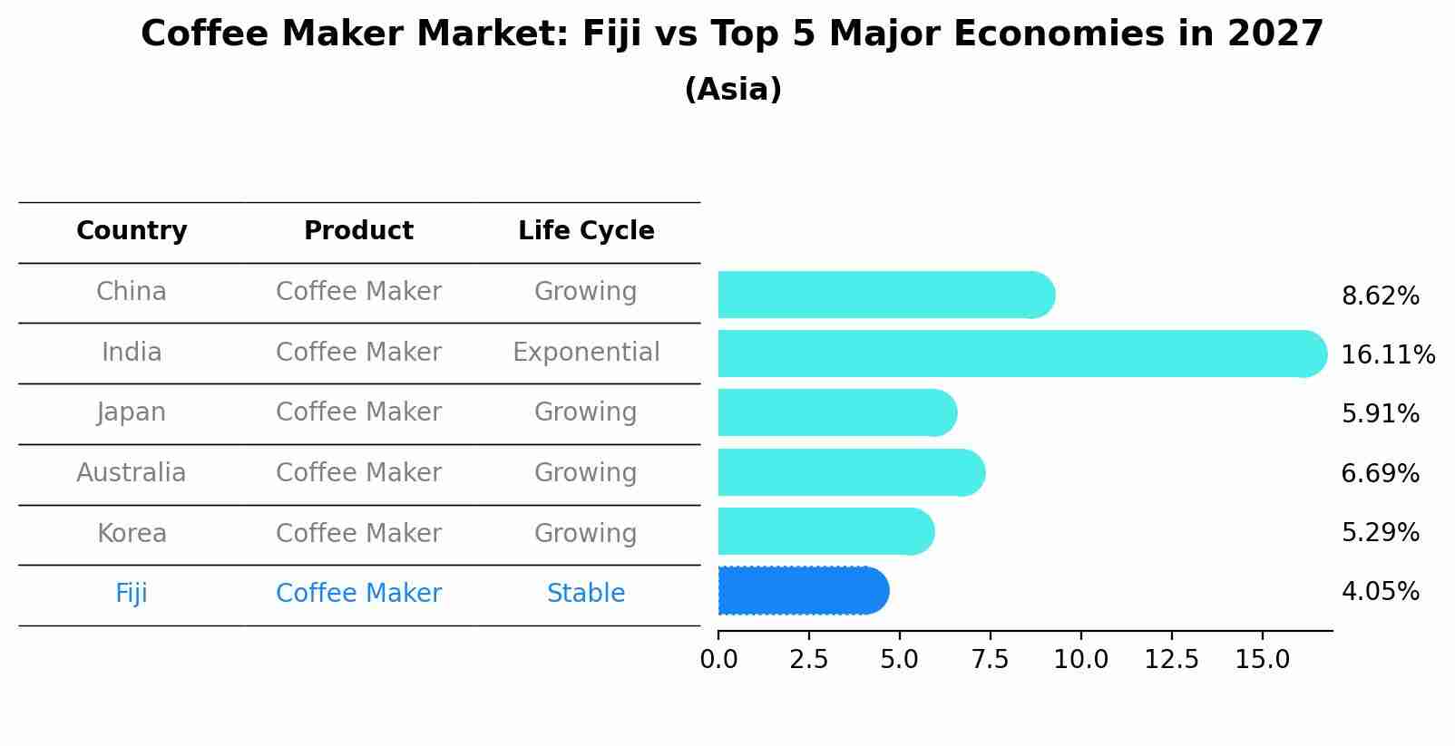 Coffee Maker Market: Fiji vs Top 5 Major Economies in 2027 (Asia)