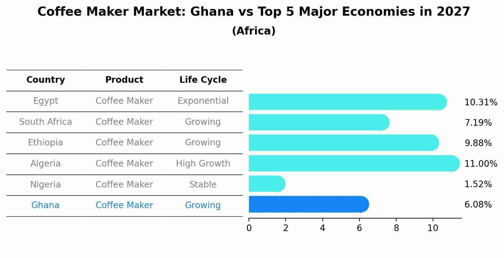 Coffee Maker Market: Ghana vs Top 5 Major Economies in 2027 (Africa)