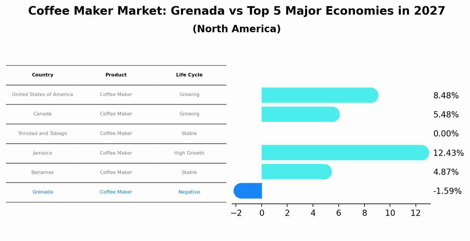 Coffee Maker Market: Grenada vs Top 5 Major Economies in 2027 (North America)