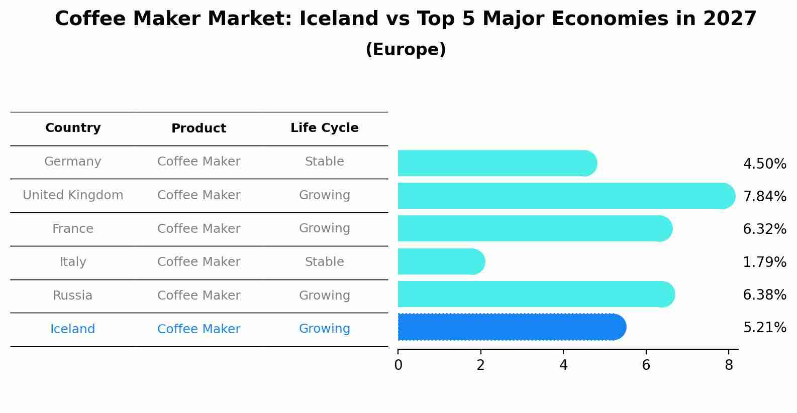 Coffee Maker Market: Iceland vs Top 5 Major Economies in 2027 (Europe)