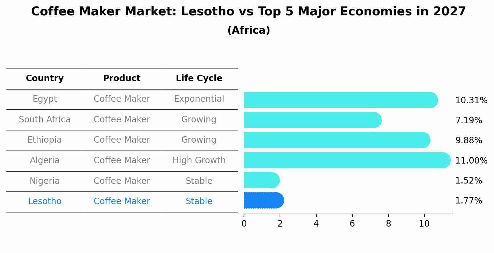 Coffee Maker Market: Lesotho vs Top 5 Major Economies in 2027 (Africa)