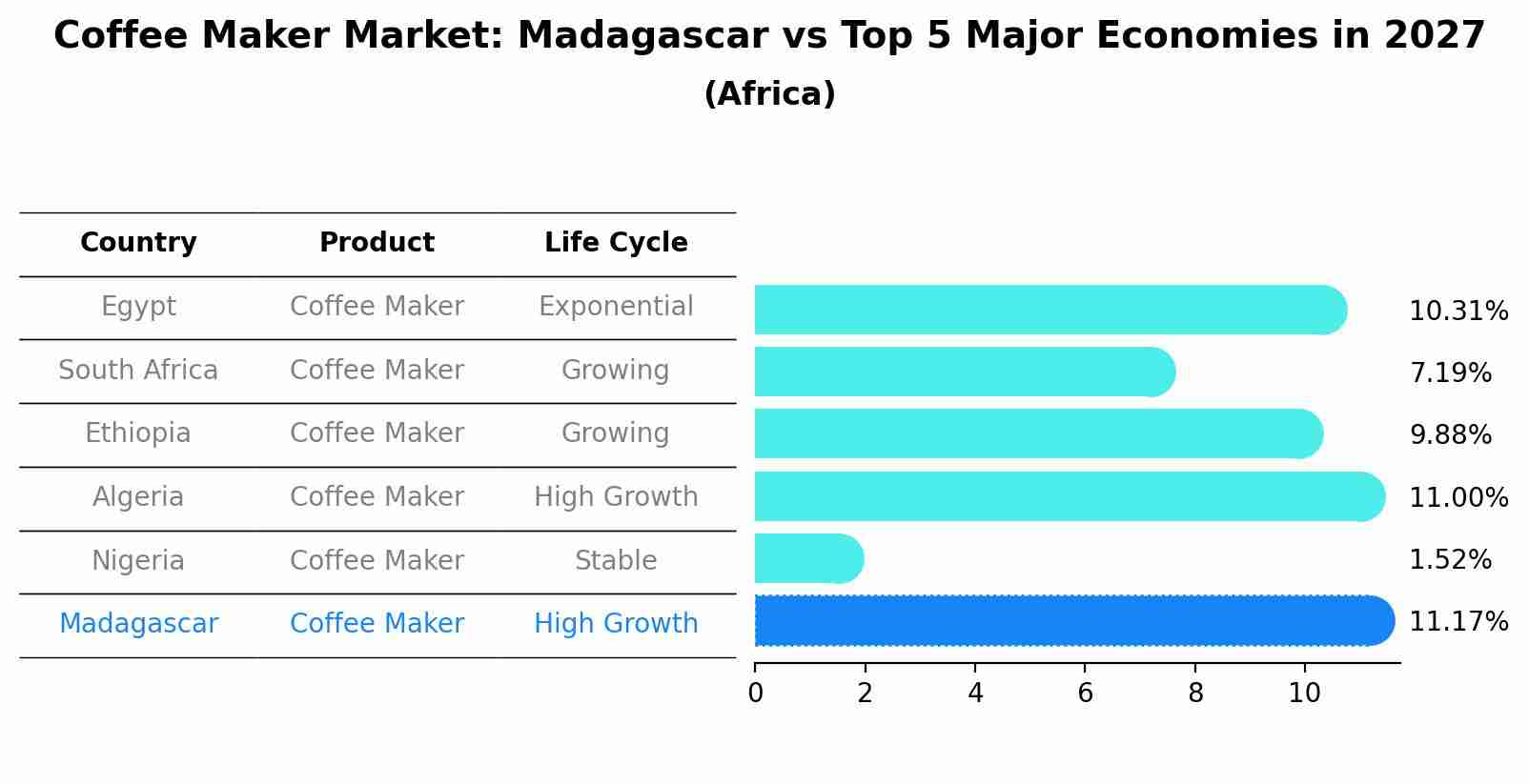 Coffee Maker Market: Madagascar vs Top 5 Major Economies in 2027 (Africa)