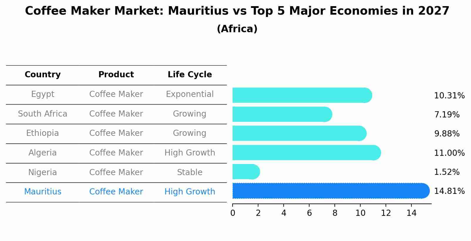 Coffee Maker Market: Mauritius vs Top 5 Major Economies in 2027 (Africa)