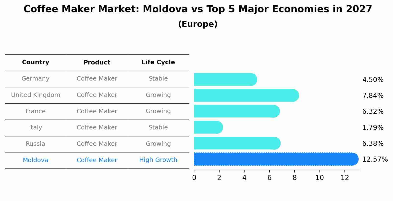 Coffee Maker Market: Moldova vs Top 5 Major Economies in 2027 (Europe)