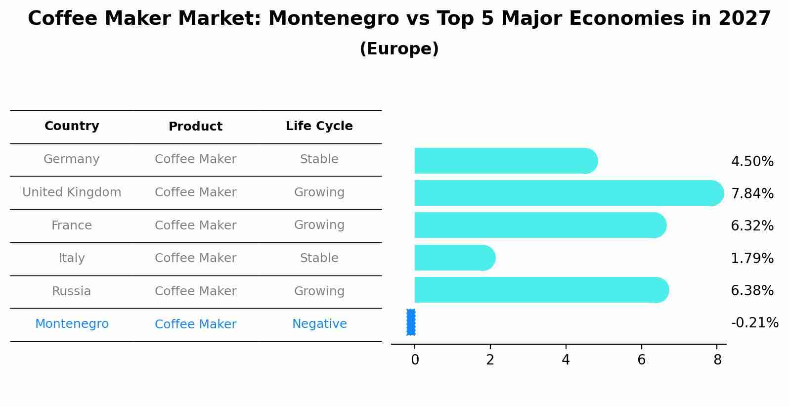Coffee Maker Market: Montenegro vs Top 5 Major Economies in 2027 (Europe)
