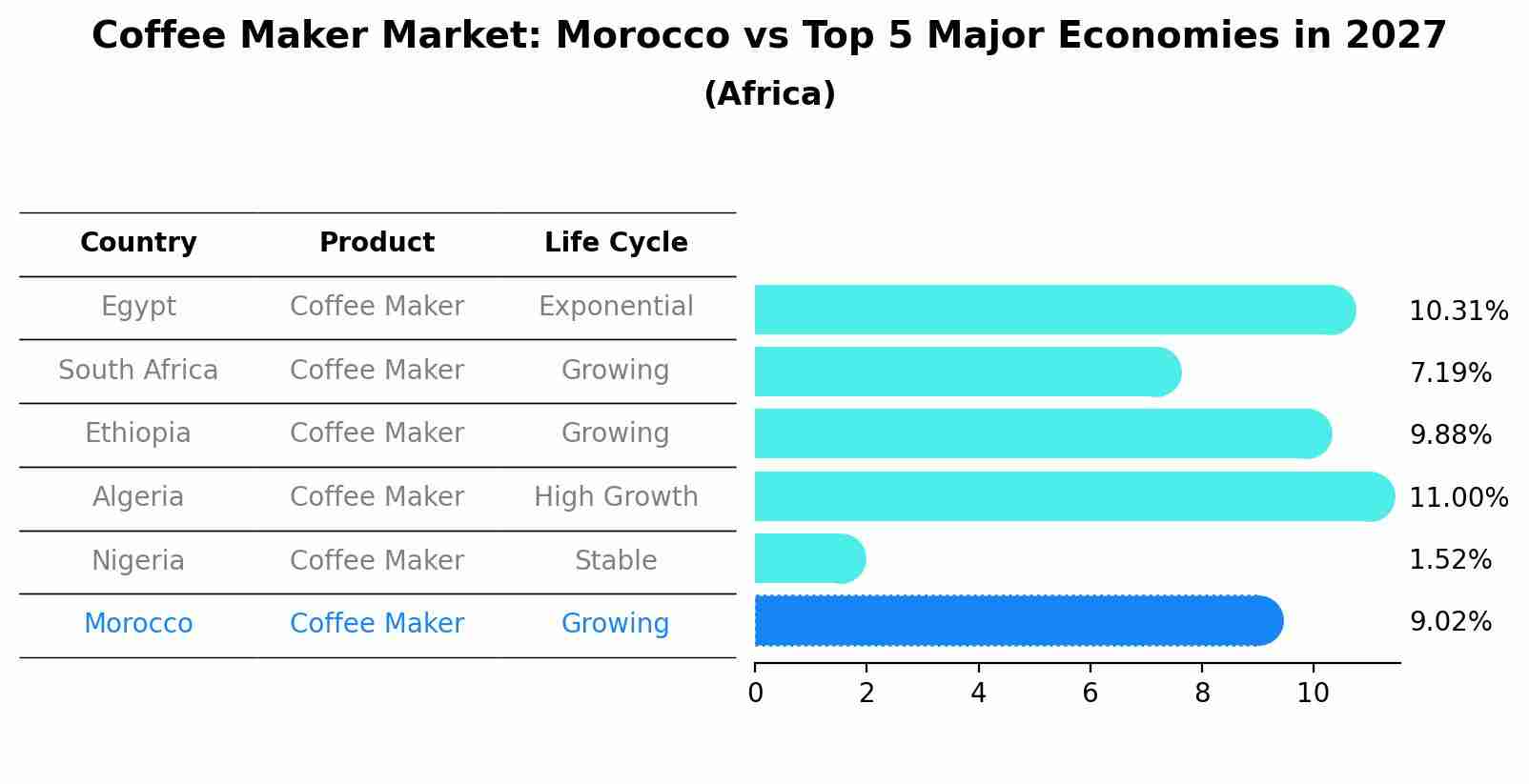 Coffee Maker Market: Morocco vs Top 5 Major Economies in 2027 (Africa)