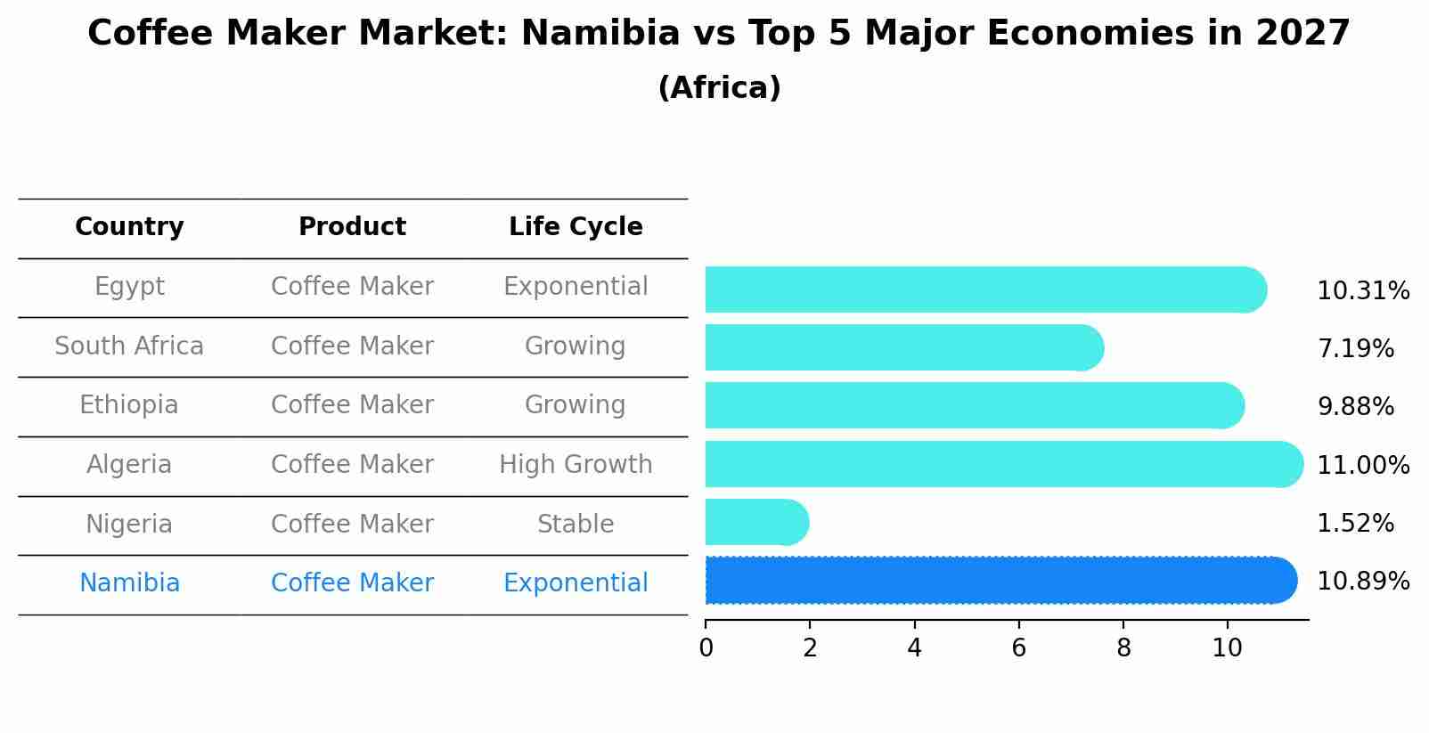 Coffee Maker Market: Namibia vs Top 5 Major Economies in 2027 (Africa)