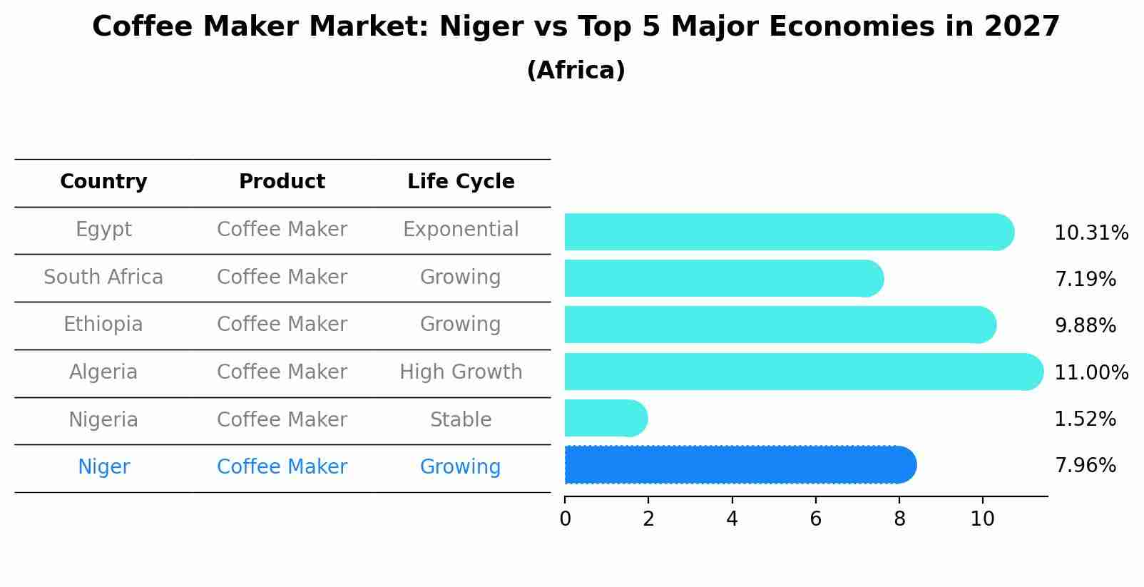 Coffee Maker Market: Niger vs Top 5 Major Economies in 2027 (Africa)