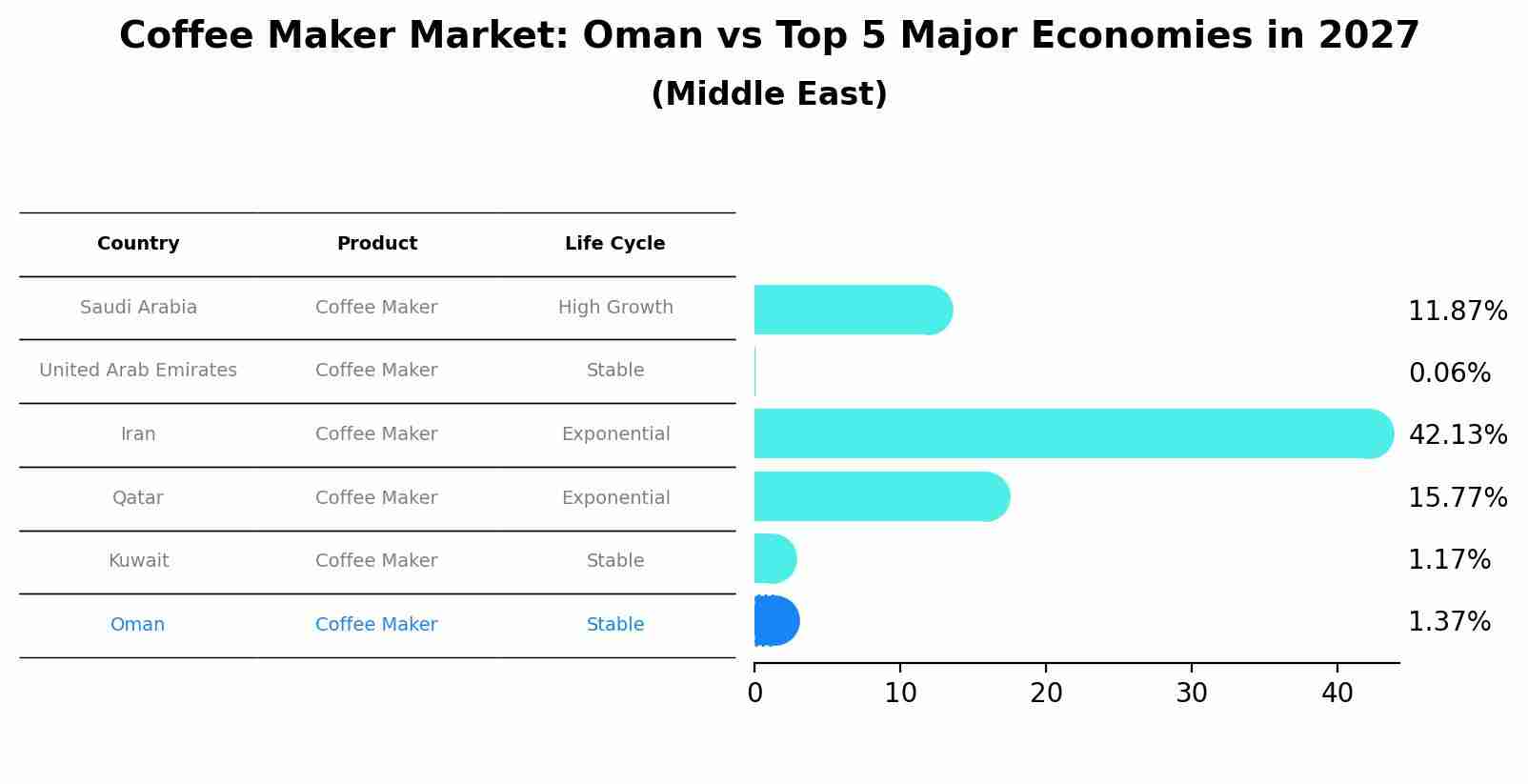 Coffee Maker Market: Oman vs Top 5 Major Economies in 2027 (Middle East)