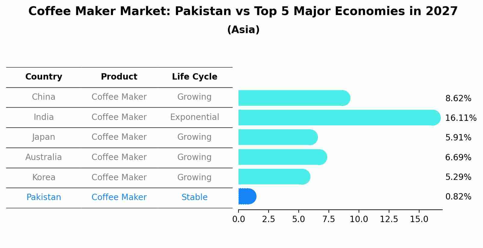 Coffee Maker Market: Pakistan vs Top 5 Major Economies in 2027 (Asia)