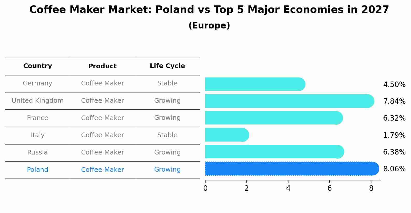 Coffee Maker Market: Poland vs Top 5 Major Economies in 2027 (Europe)