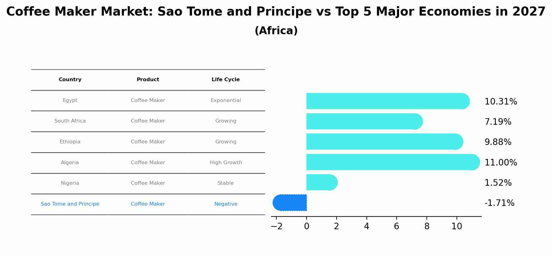 Coffee Maker Market: Sao Tome and Principe vs Top 5 Major Economies in 2027 (Africa)