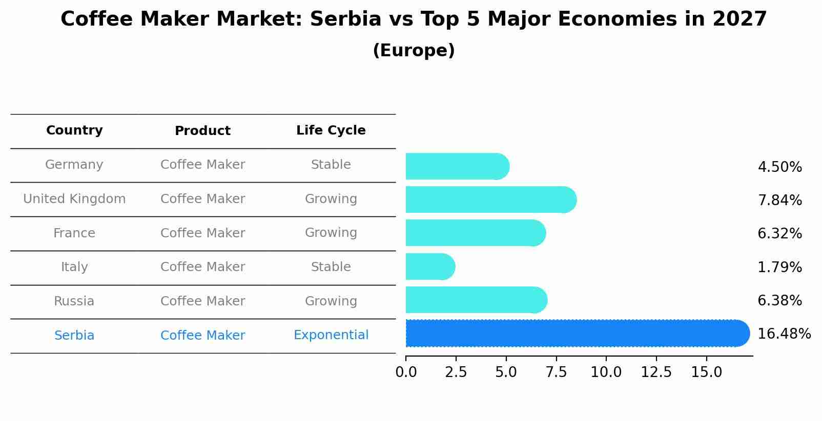 Coffee Maker Market: Serbia vs Top 5 Major Economies in 2027 (Europe)