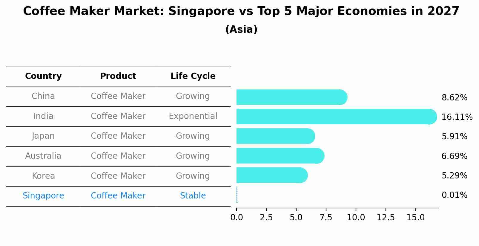 Coffee Maker Market: Singapore vs Top 5 Major Economies in 2027 (Asia)