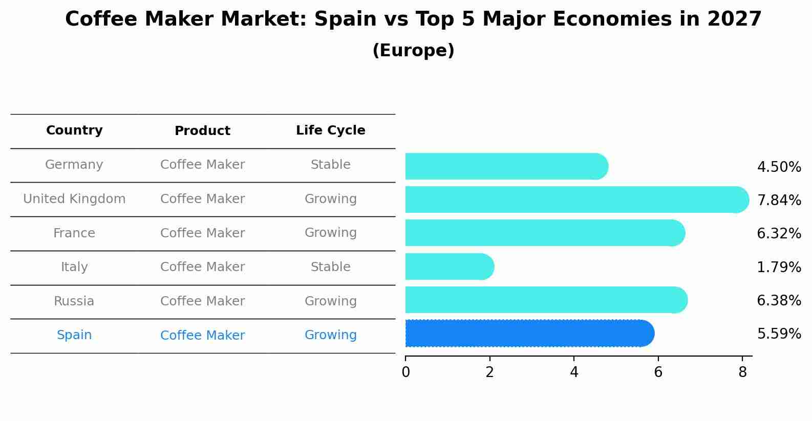 Coffee Maker Market: Spain vs Top 5 Major Economies in 2027 (Europe)