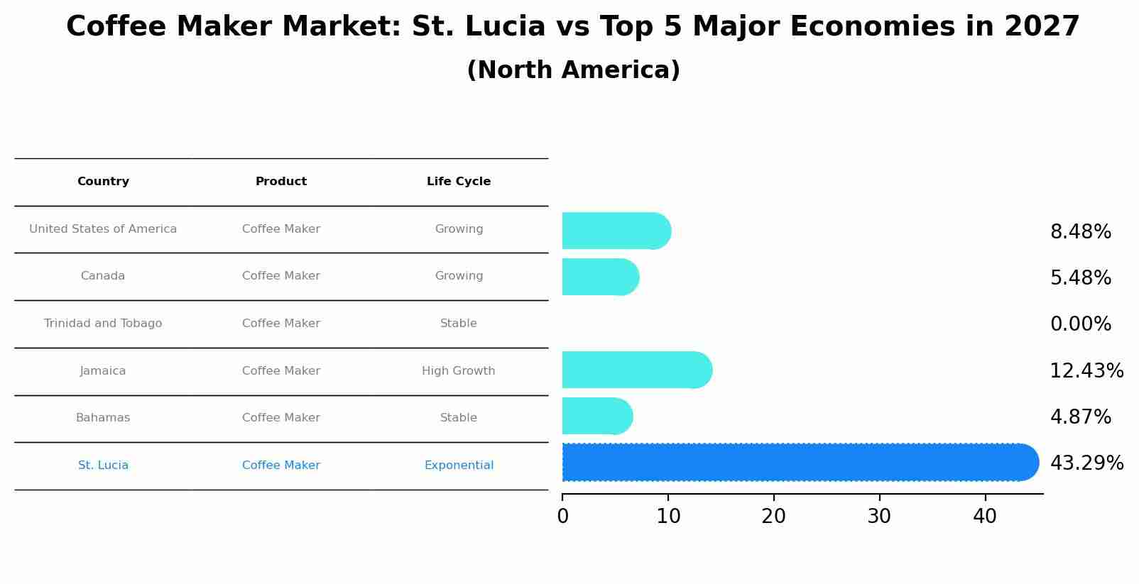 Coffee Maker Market: St. Lucia vs Top 5 Major Economies in 2027 (North America)