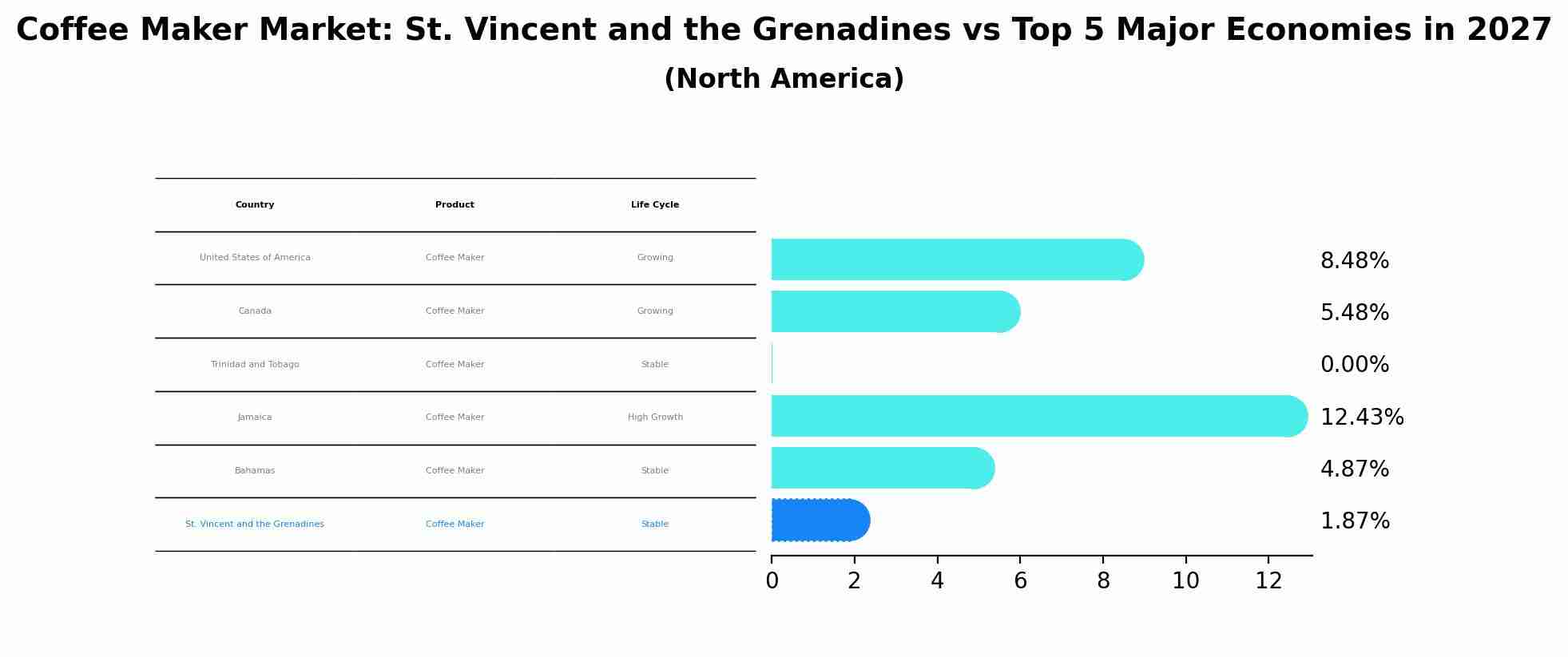 Coffee Maker Market: St. Vincent and the Grenadines vs Top 5 Major Economies in 2027 (North America)