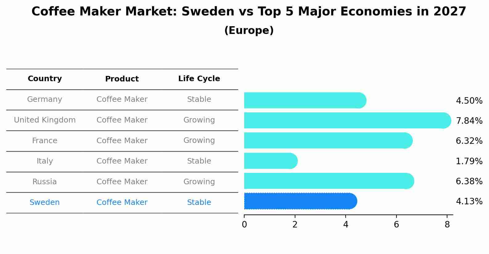 Coffee Maker Market: Sweden vs Top 5 Major Economies in 2027 (Europe)