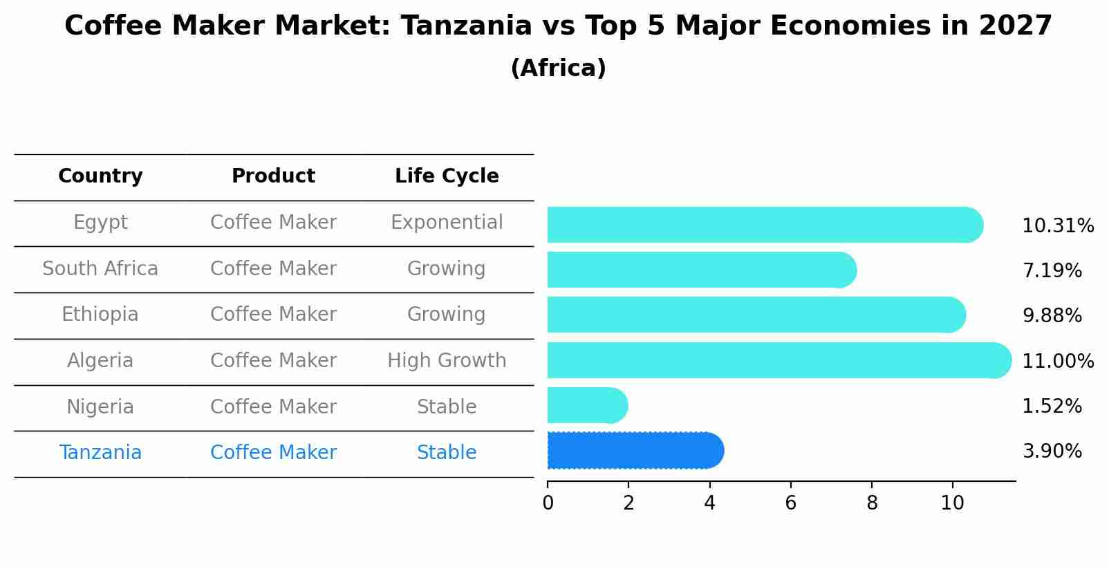 Coffee Maker Market: Tanzania vs Top 5 Major Economies in 2027 (Africa)