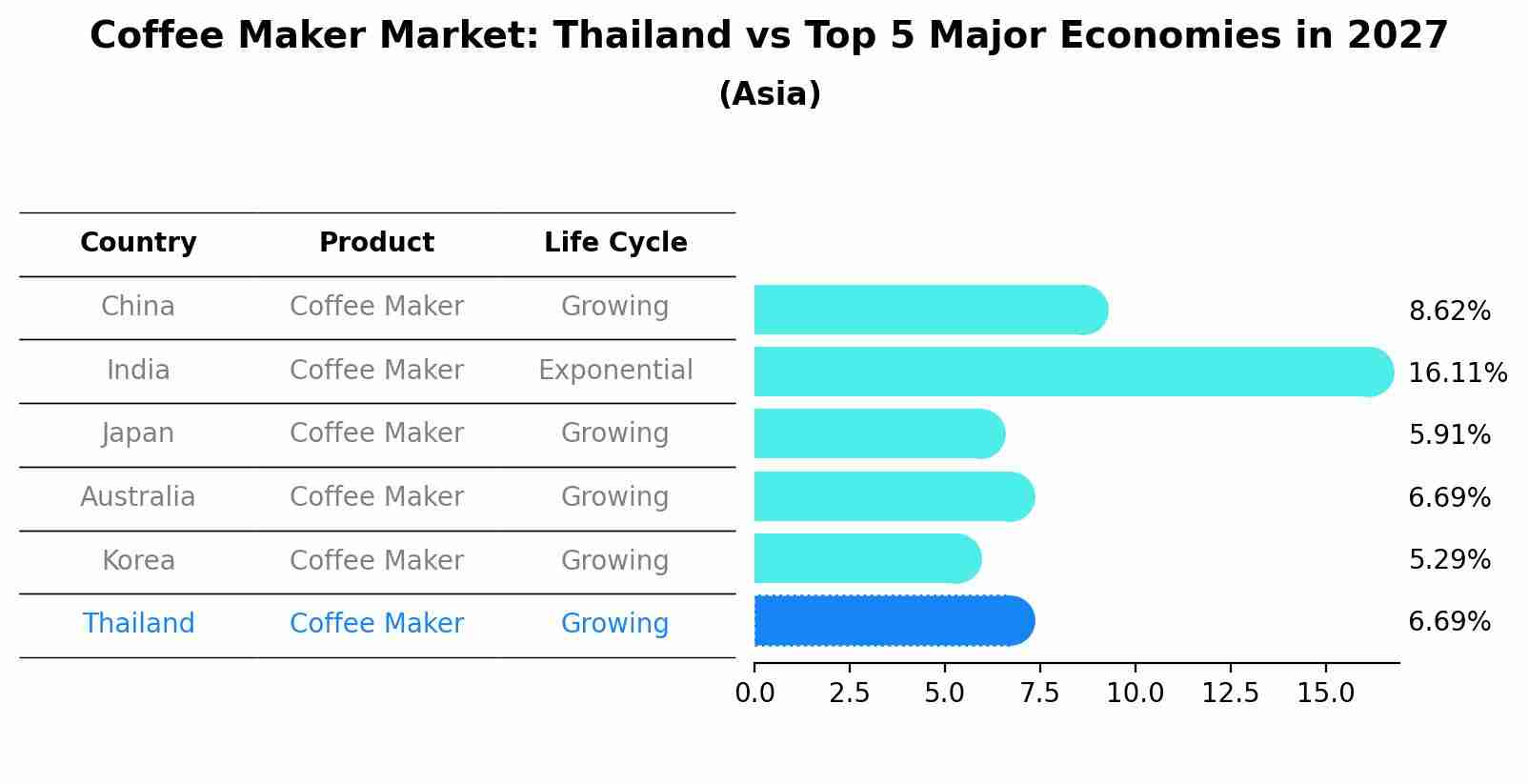 Coffee Maker Market: Thailand vs Top 5 Major Economies in 2027 (Asia)