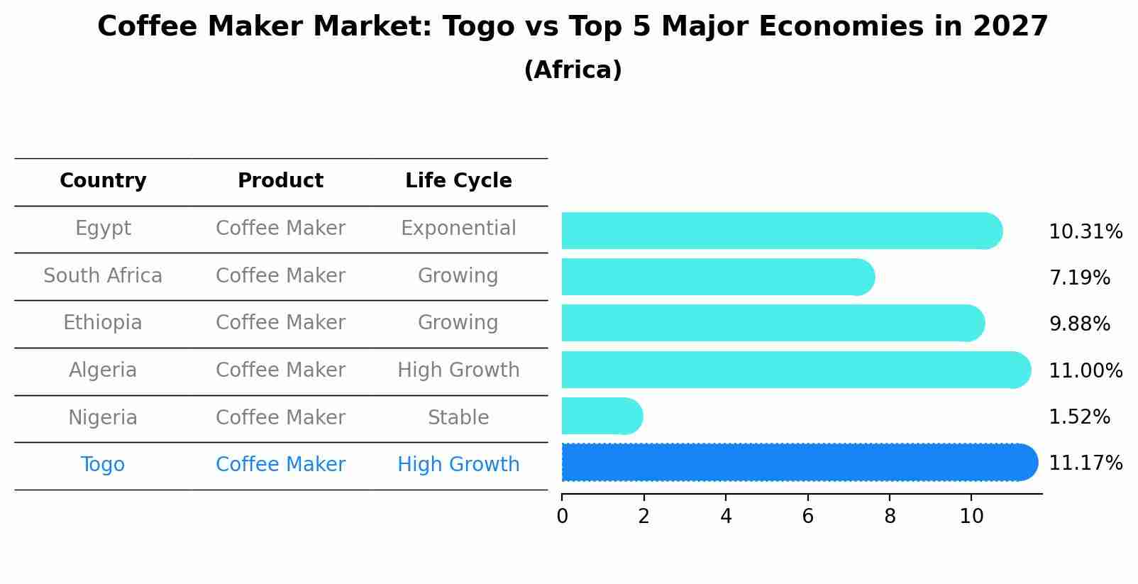 Coffee Maker Market: Togo vs Top 5 Major Economies in 2027 (Africa)