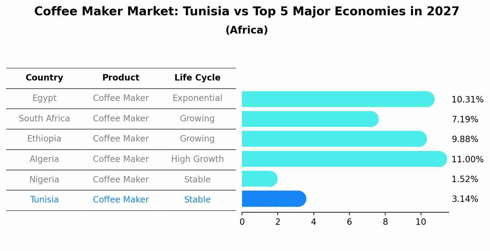 Coffee Maker Market: Tunisia vs Top 5 Major Economies in 2027 (Africa)