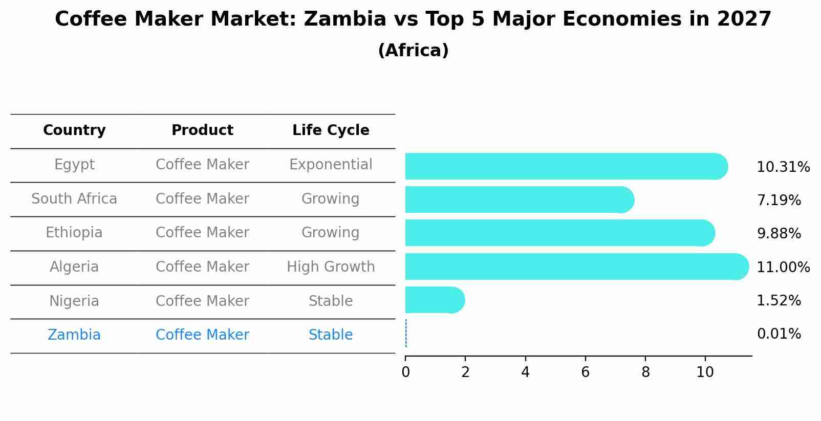 Coffee Maker Market: Zambia vs Top 5 Major Economies in 2027 (Africa)