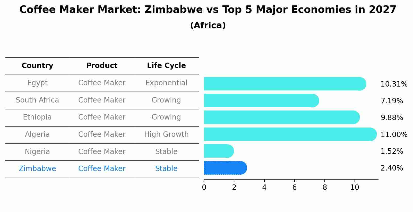 Coffee Maker Market: Zimbabwe vs Top 5 Major Economies in 2027 (Africa)