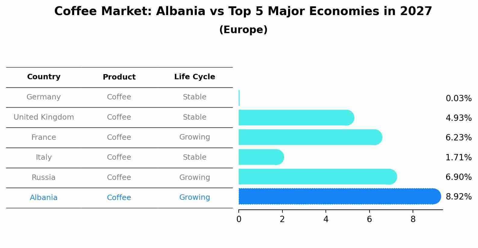 Coffee Market: Albania vs Top 5 Major Economies in 2027 (Europe)