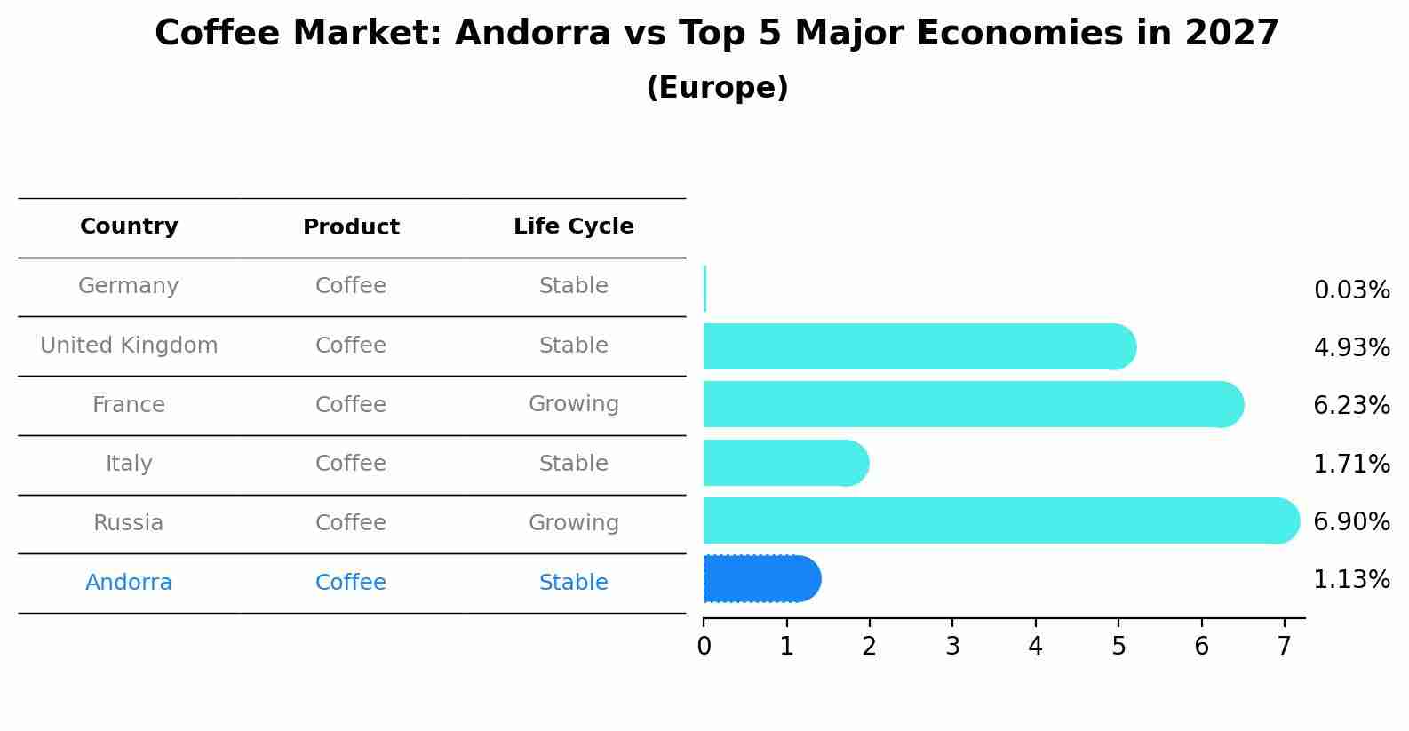 Coffee Market: Andorra vs Top 5 Major Economies in 2027 (Europe)
