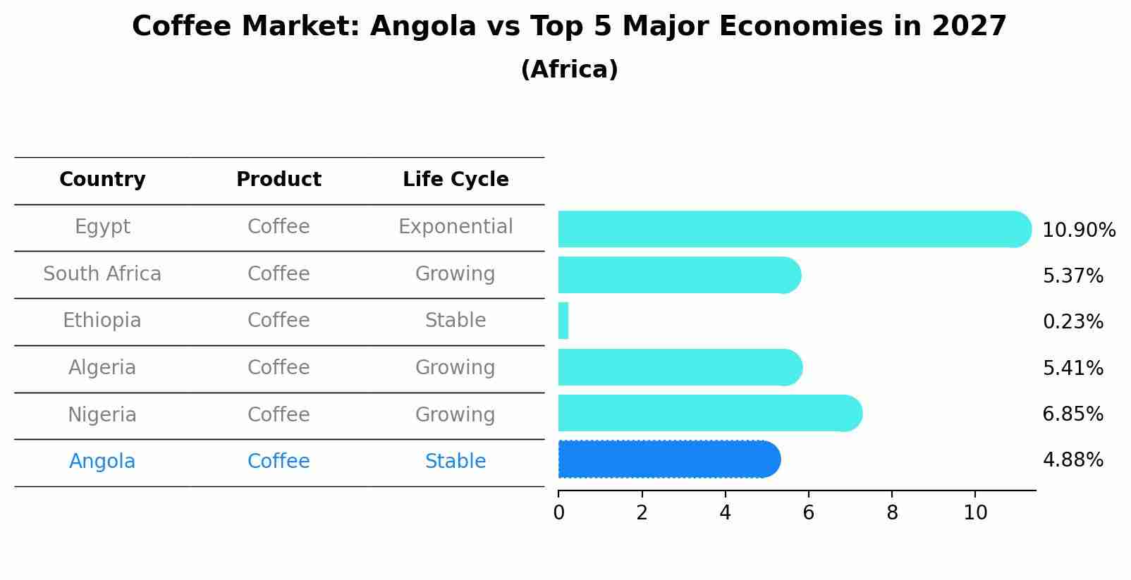 Coffee Market: Angola vs Top 5 Major Economies in 2027 (Africa)