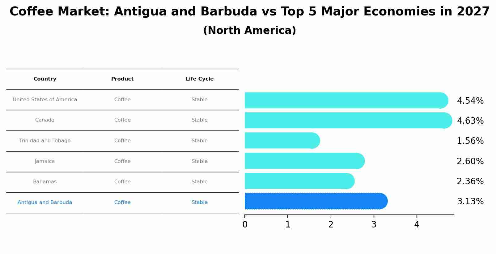 Coffee Market: Antigua and Barbuda vs Top 5 Major Economies in 2027 (North America)