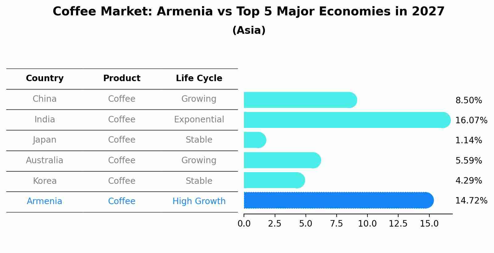 Coffee Market: Armenia vs Top 5 Major Economies in 2027 (Asia)