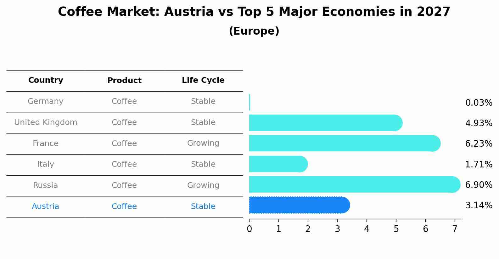 Coffee Market: Austria vs Top 5 Major Economies in 2027 (Europe)