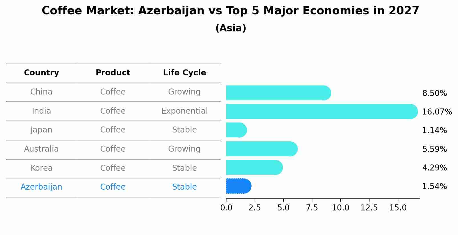 Coffee Market: Azerbaijan vs Top 5 Major Economies in 2027 (Asia)