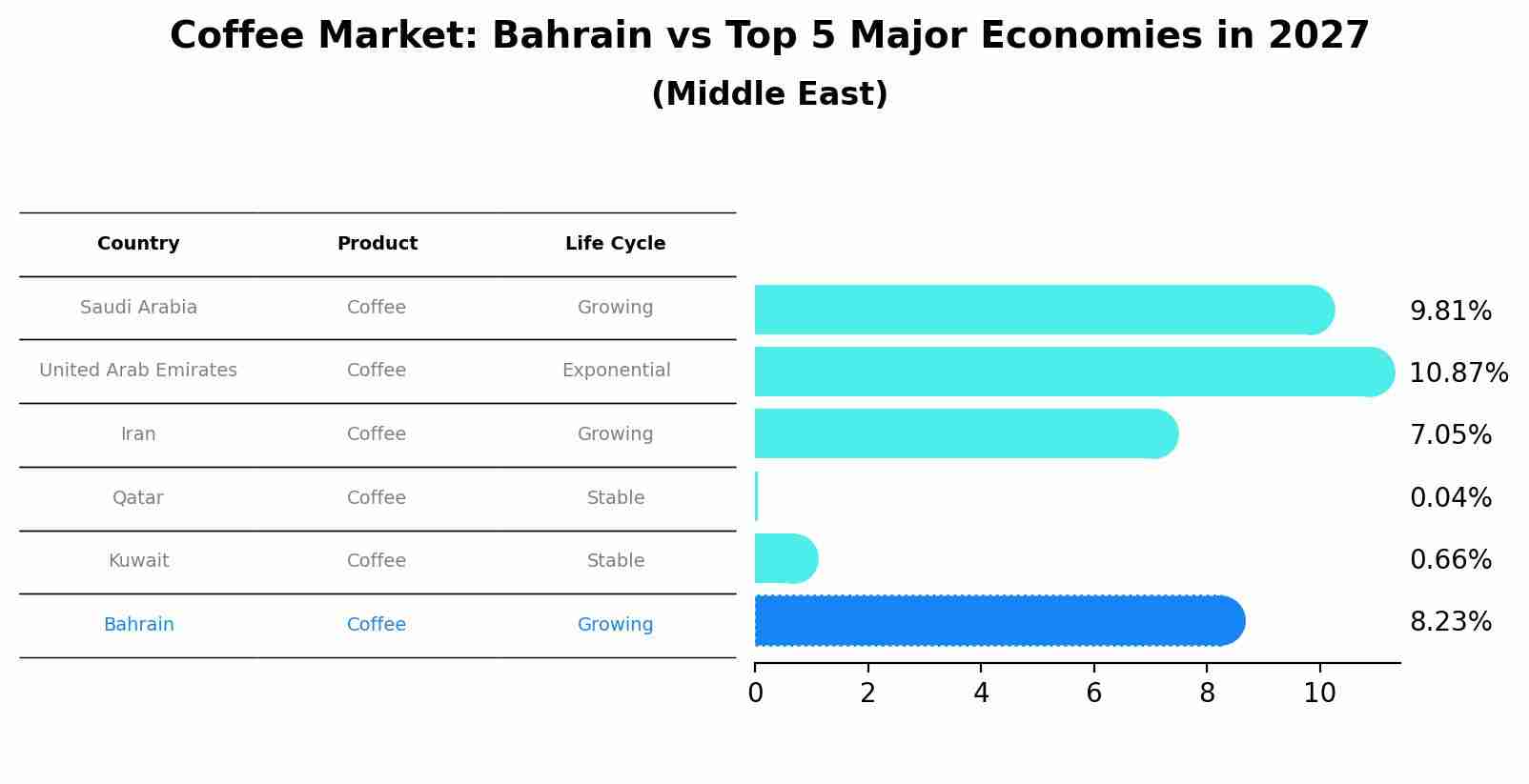 Coffee Market: Bahrain vs Top 5 Major Economies in 2027 (Middle East)