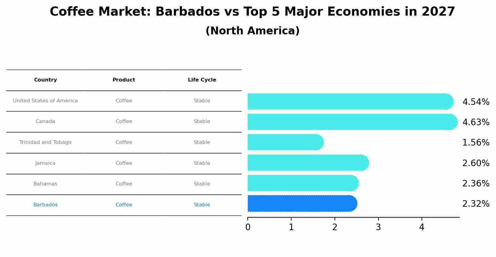 Coffee Market: Barbados vs Top 5 Major Economies in 2027 (North America)