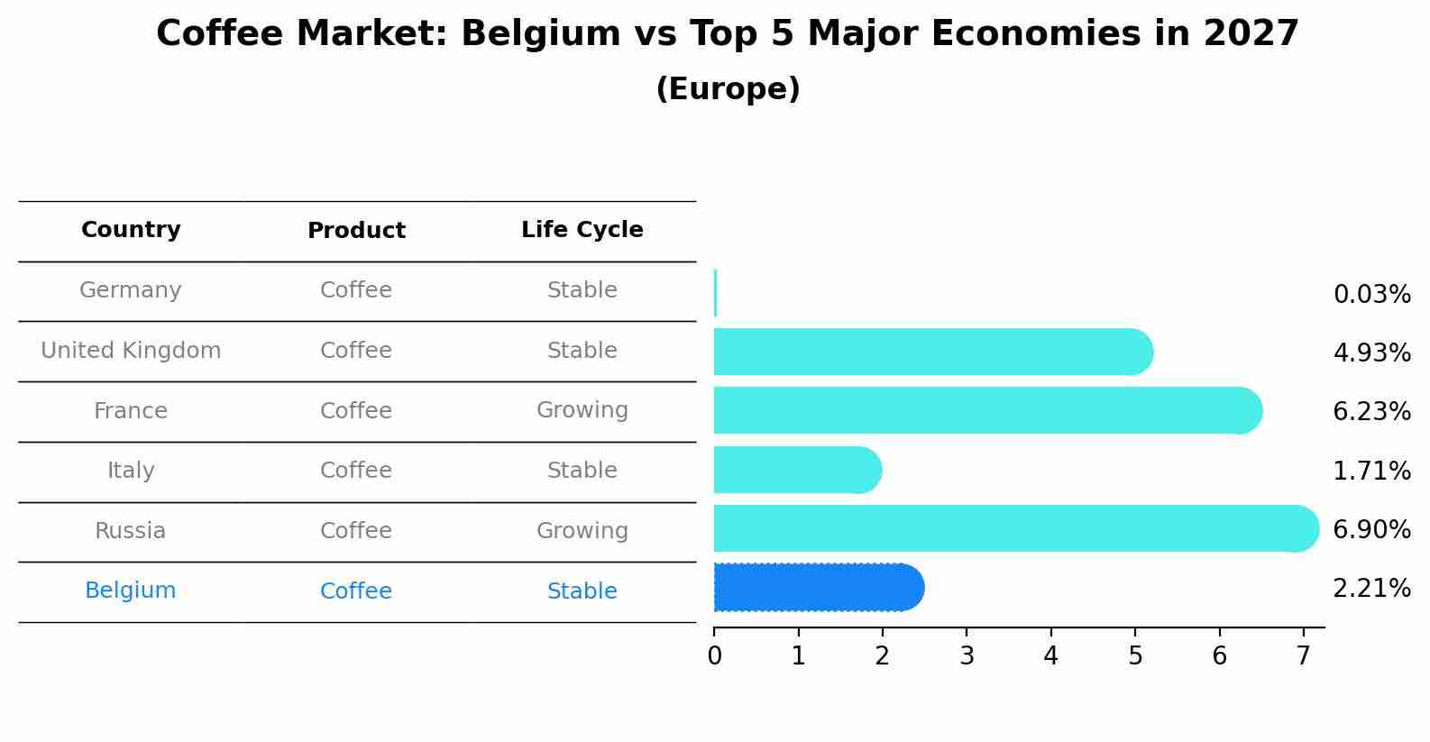 Coffee Market: Belgium vs Top 5 Major Economies in 2027 (Europe)